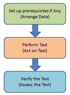 common pattern in Unit Testing